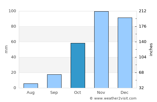 Torremolinos average rain in October