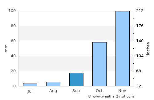 Torremolinos average rain in September