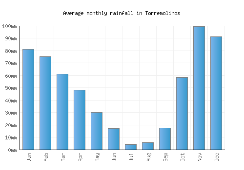 Torremolinos monthly rainfall chart (mm)
