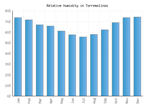 Torremolinos relative humidity averages