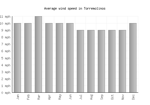 Torremolinos average winspeed by month (mph)