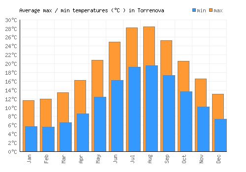 Torrenova average minimum / maximum temperatures (Celsius)