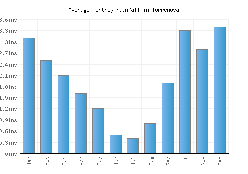 Torrenova monthly rainfall chart (inches)
