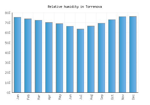 Torrenova relative humidity averages