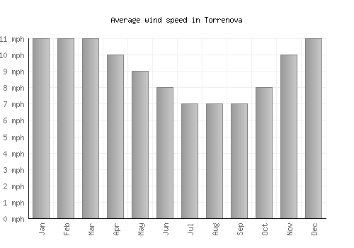 Torrenova average winspeed by month (mph)