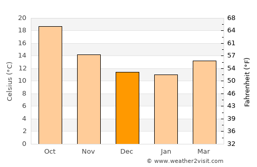 Torrent average temperature in December