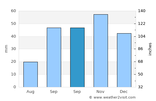 Torrent average rain in September