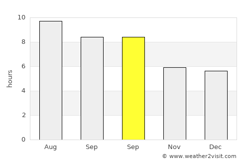 Torrent average rain in September