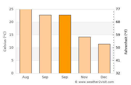 Torrent average temperature in September