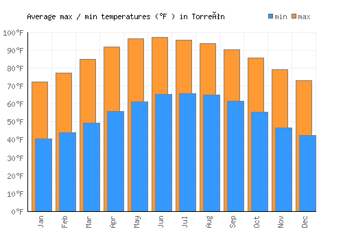 Torreón average minimum / maximum temperatures (Fahrenheit)
