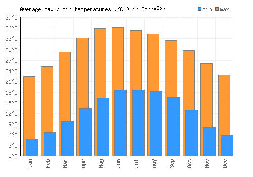 Torreón average minimum / maximum temperatures (Celsius)