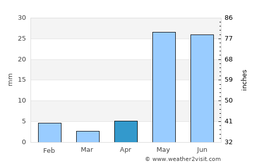 Torreón average rain in April
