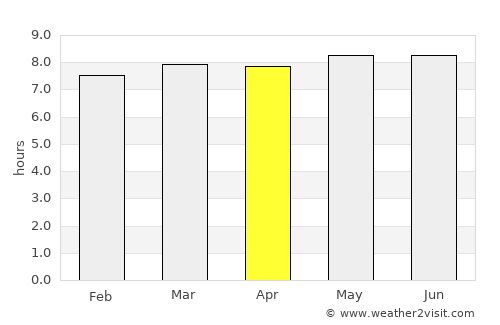 Torreón average rain in April