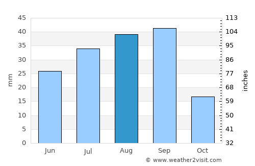 Torreón average rain in August