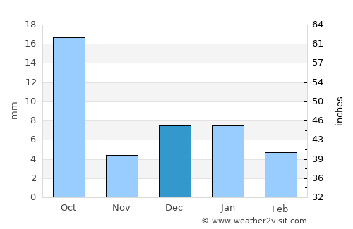 Torreón average rain in December