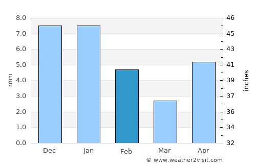 Torreón average rain in February