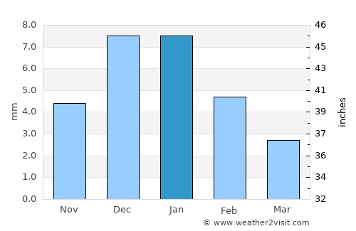 Torreón average rain in January