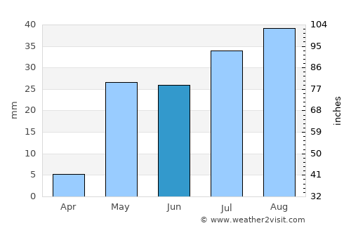 Torreón average rain in June