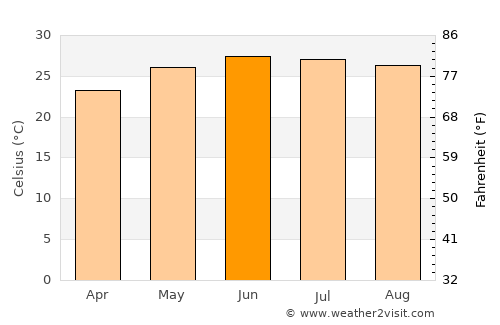 Torreón average temperature in June