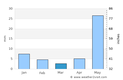 Torreón average rain in March
