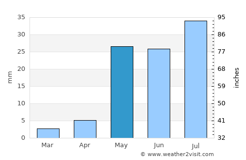 Torreón average rain in May