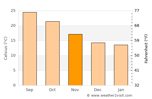 Torreón average temperature in November
