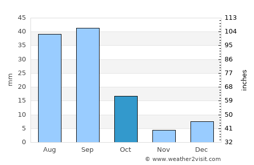 Torreón average rain in October