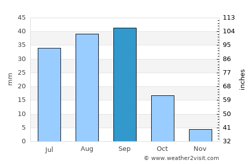 Torreón average rain in September