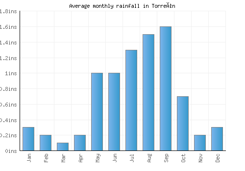 Torreón monthly rainfall chart (inches)