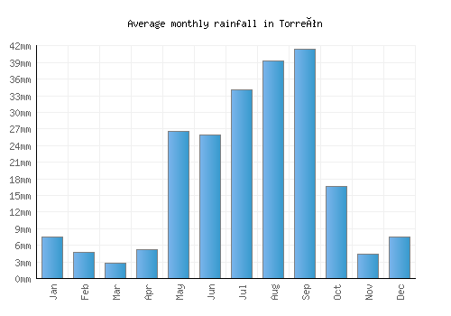 Torreón monthly rainfall chart (mm)