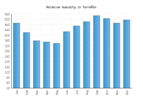 Torreón relative humidity averages
