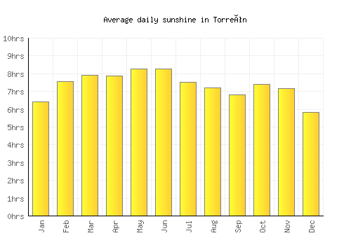 Torreón average daily sunshine chart