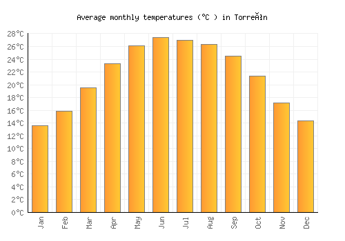 Torreón average temperature chart (Celsius)