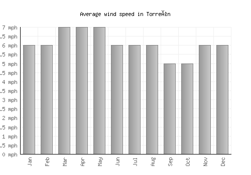 Torreón average winspeed by month (mph)