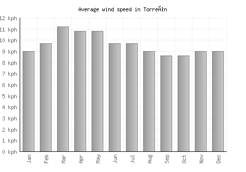 Torreón average winspeed by month (km/h)