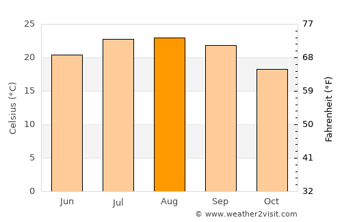 Torres Novas average temperature in August