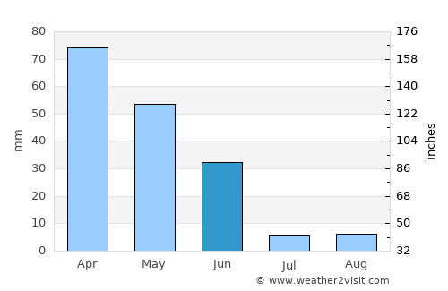 Torres Novas average rain in June