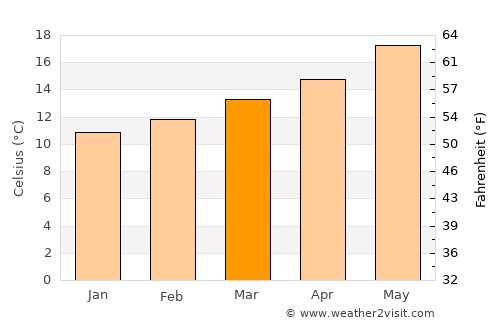 Torres Novas average temperature in March