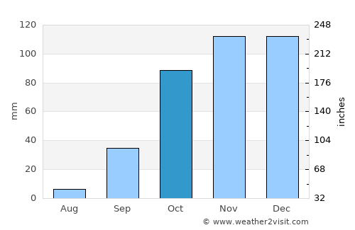 Torres Novas average rain in October