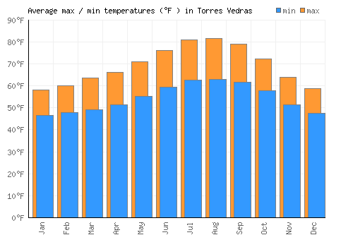 Torres Vedras average minimum / maximum temperatures (Fahrenheit)