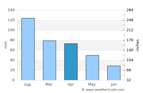 Torres Vedras average rain in April
