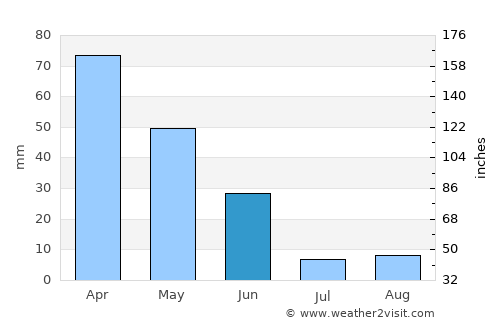 Torres Vedras average rain in June