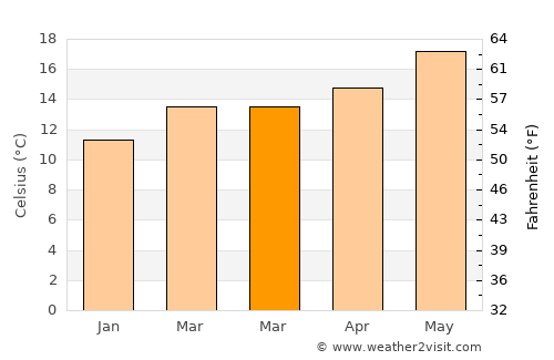 Torres Vedras average temperature in March