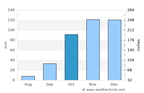 Torres Vedras average rain in October