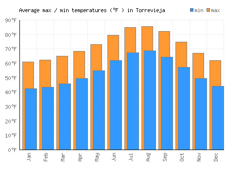 Torrevieja average minimum / maximum temperatures (Fahrenheit)