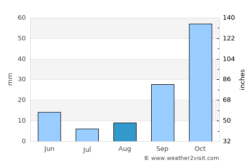 Torrevieja average rain in August