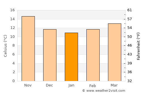 Torrevieja average temperature in January