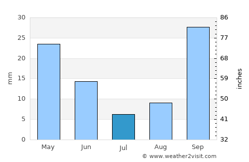 Torrevieja average rain in July