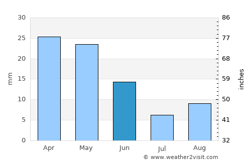 Torrevieja average rain in June