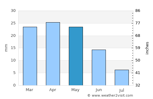 Torrevieja average rain in May